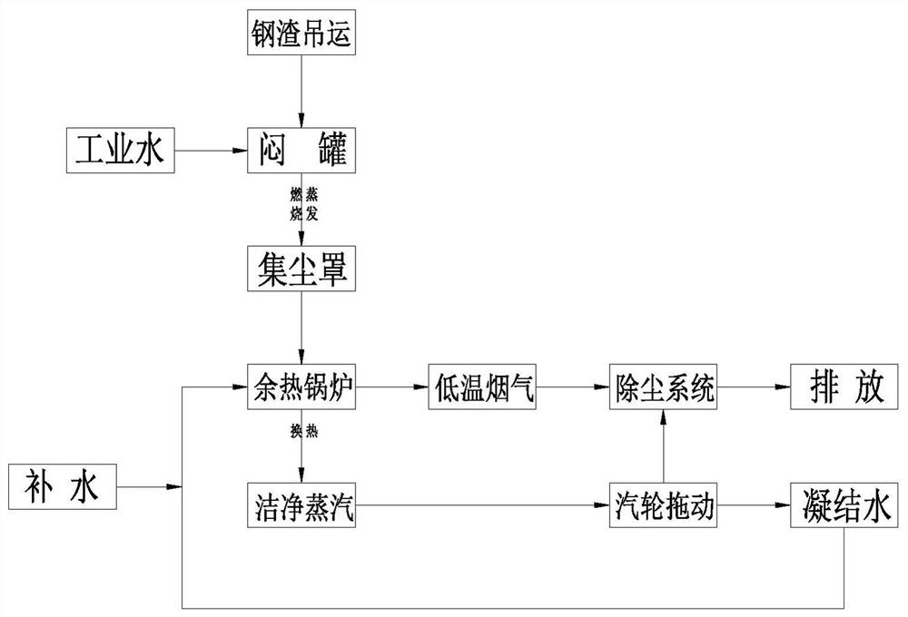 Reverse immersion method normal pressure hot-smouldering steel slag and waste heat recovery system and method