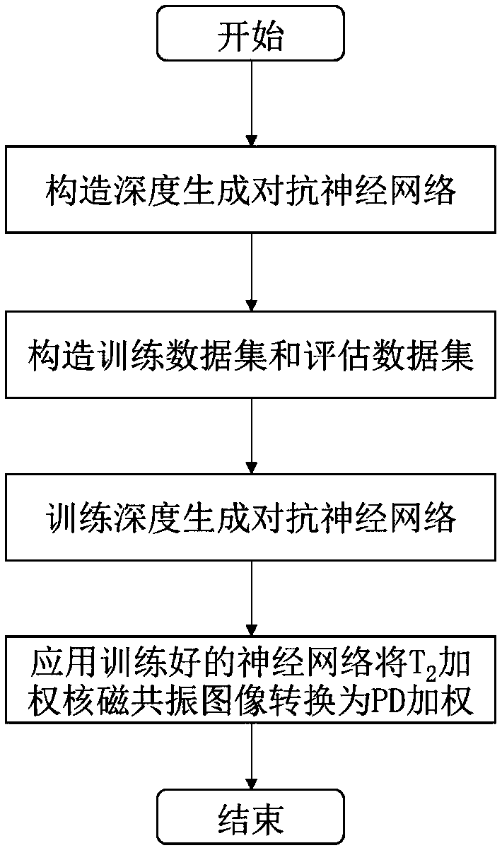 A nuclear magnetic resonance multi-weighted imaging method based on a depth generative adversarial neural network