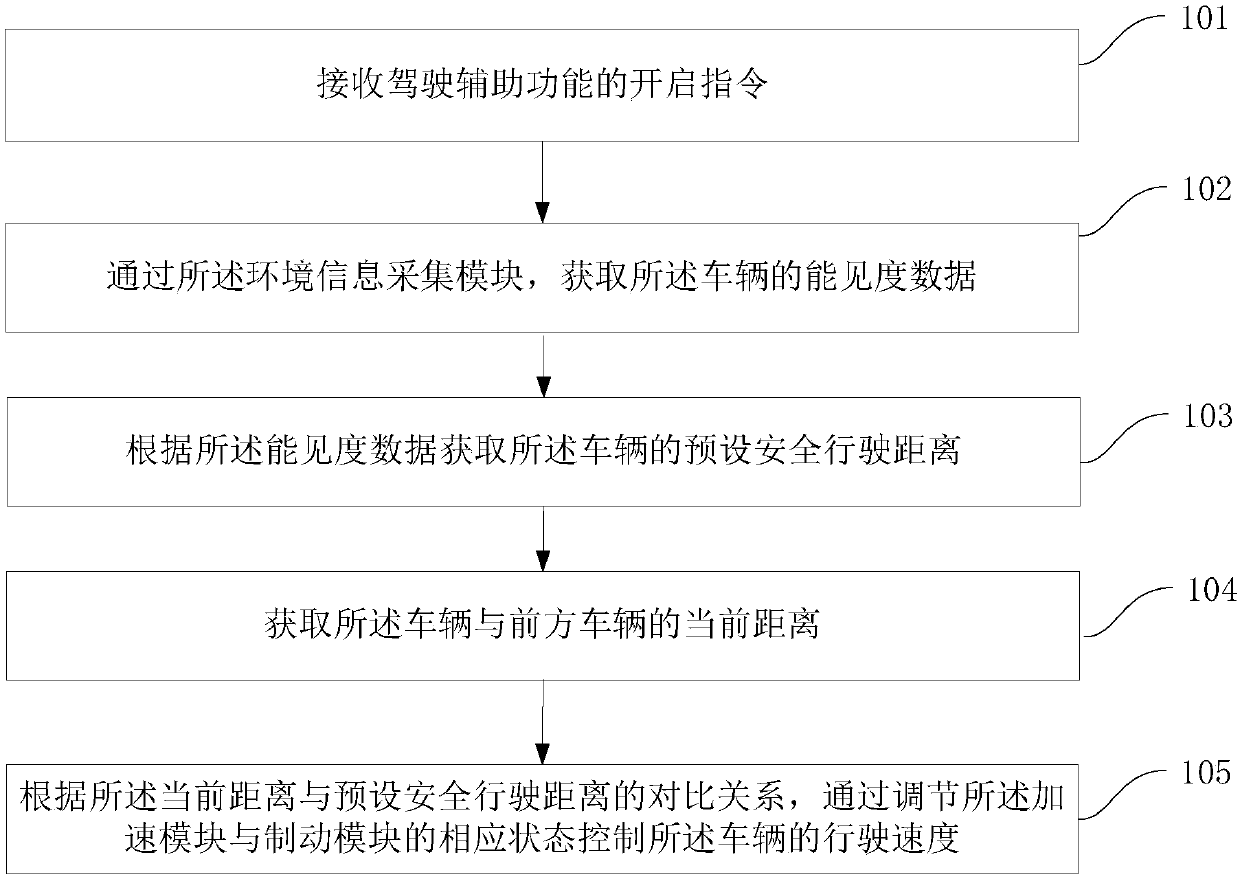 Vehicle control method and apparatus