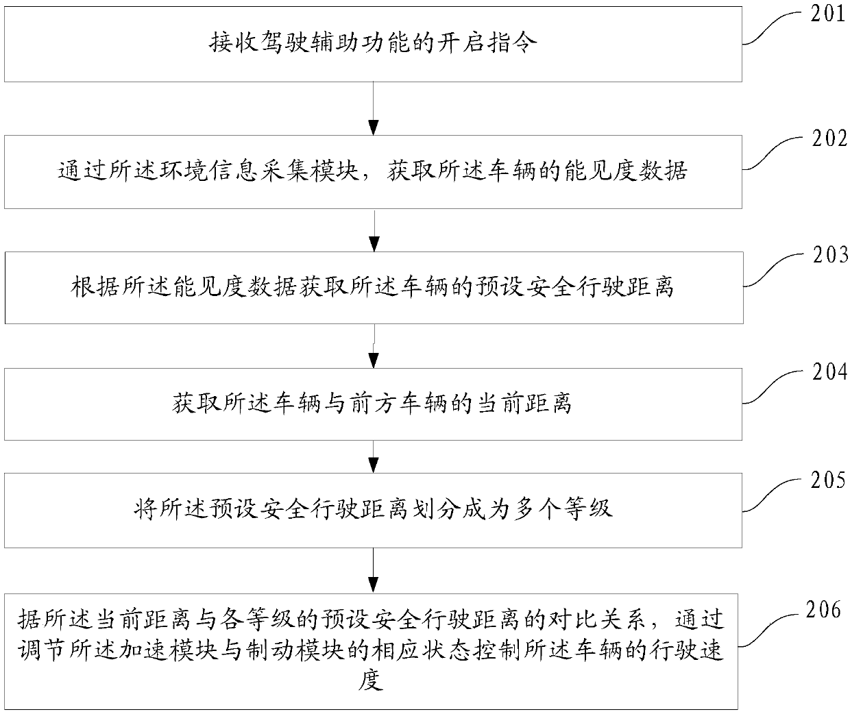 Vehicle control method and apparatus