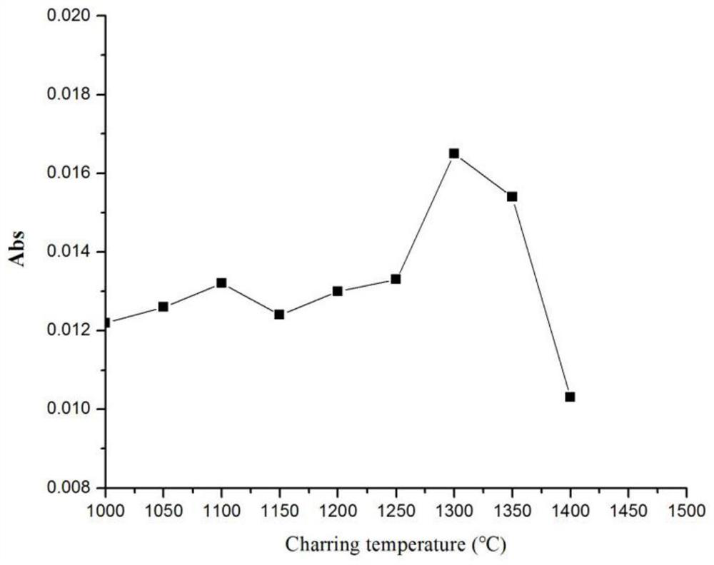 Analysis and detection method of chromium metal element in solid food samples