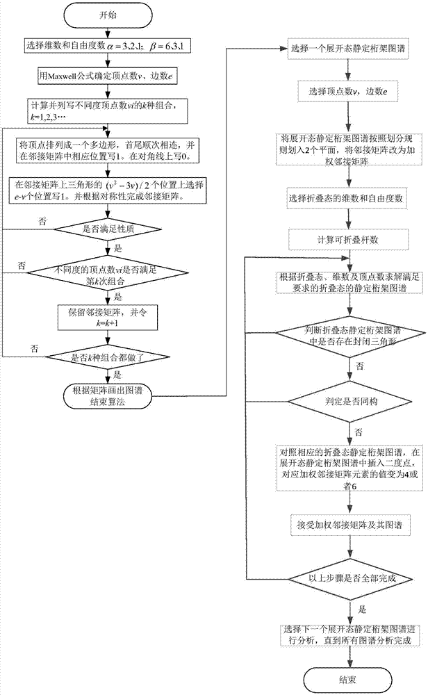 Graph theory-based comprehensive configuration method for spatial prismatic expandable unit mechanism folded into straight line