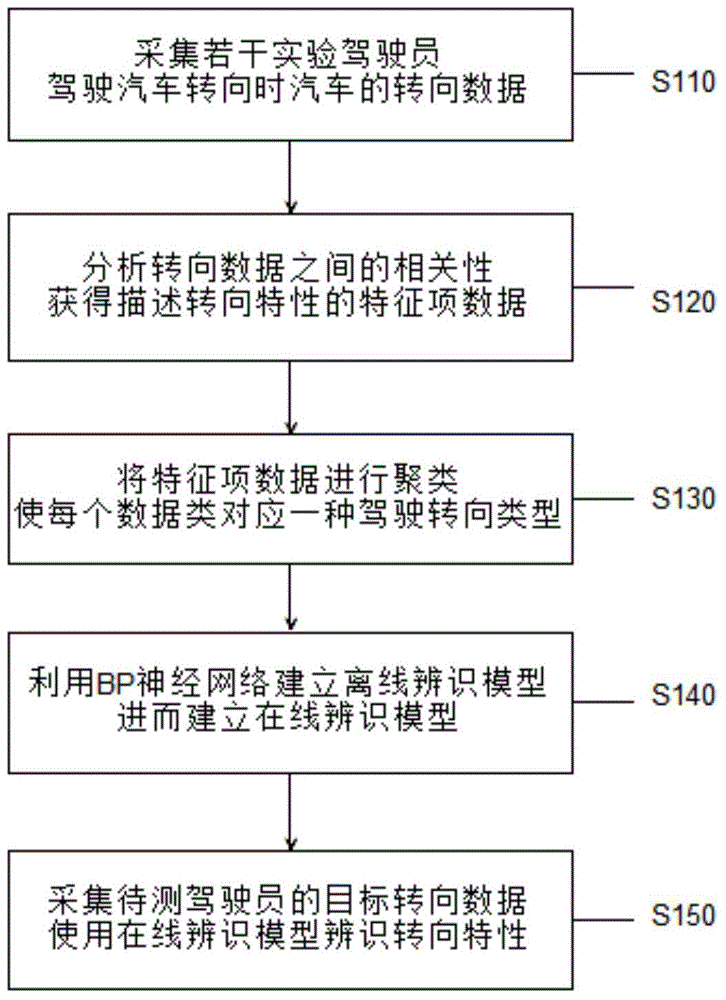 On-line identification method and on-line identification device for steering characteristics of drivers