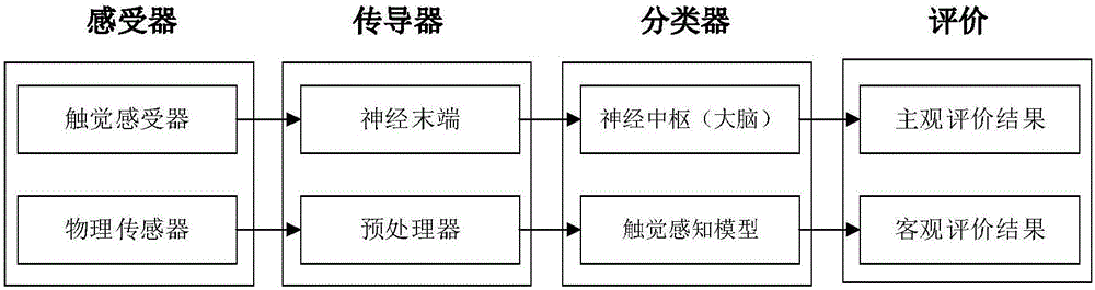 Haptic representation sense of reality objective evaluation method based on human haptic perception feature