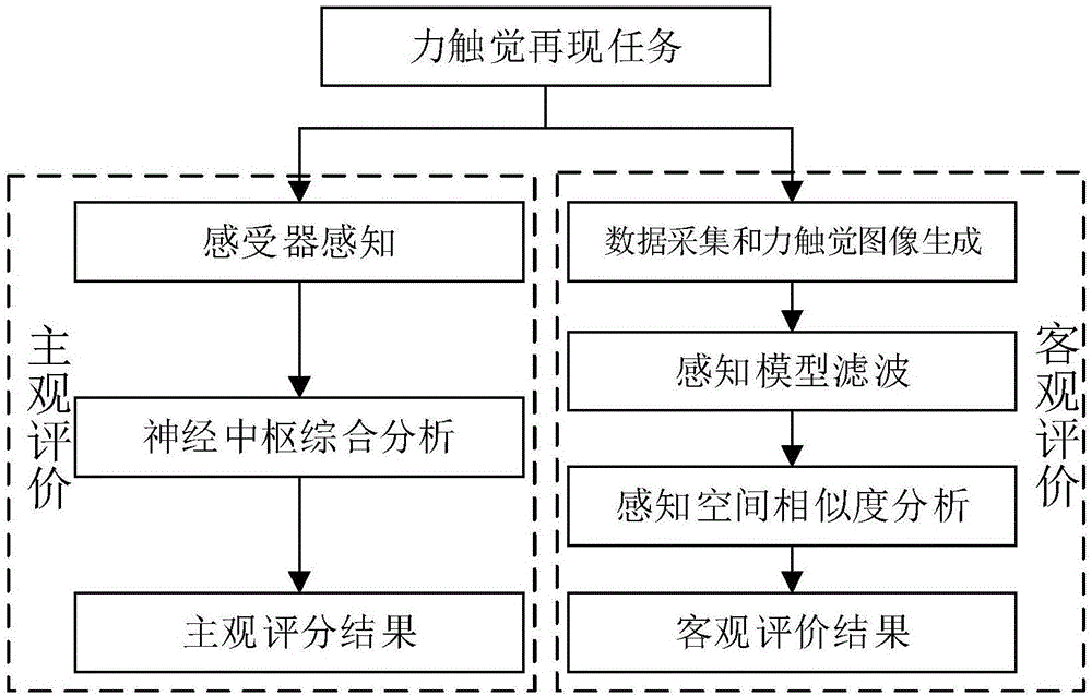 Haptic representation sense of reality objective evaluation method based on human haptic perception feature