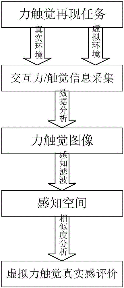 Haptic representation sense of reality objective evaluation method based on human haptic perception feature