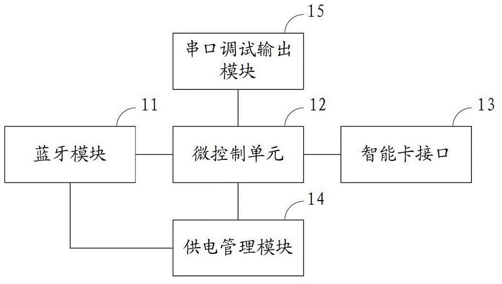 A device, system and method for realizing SIM card reading and writing