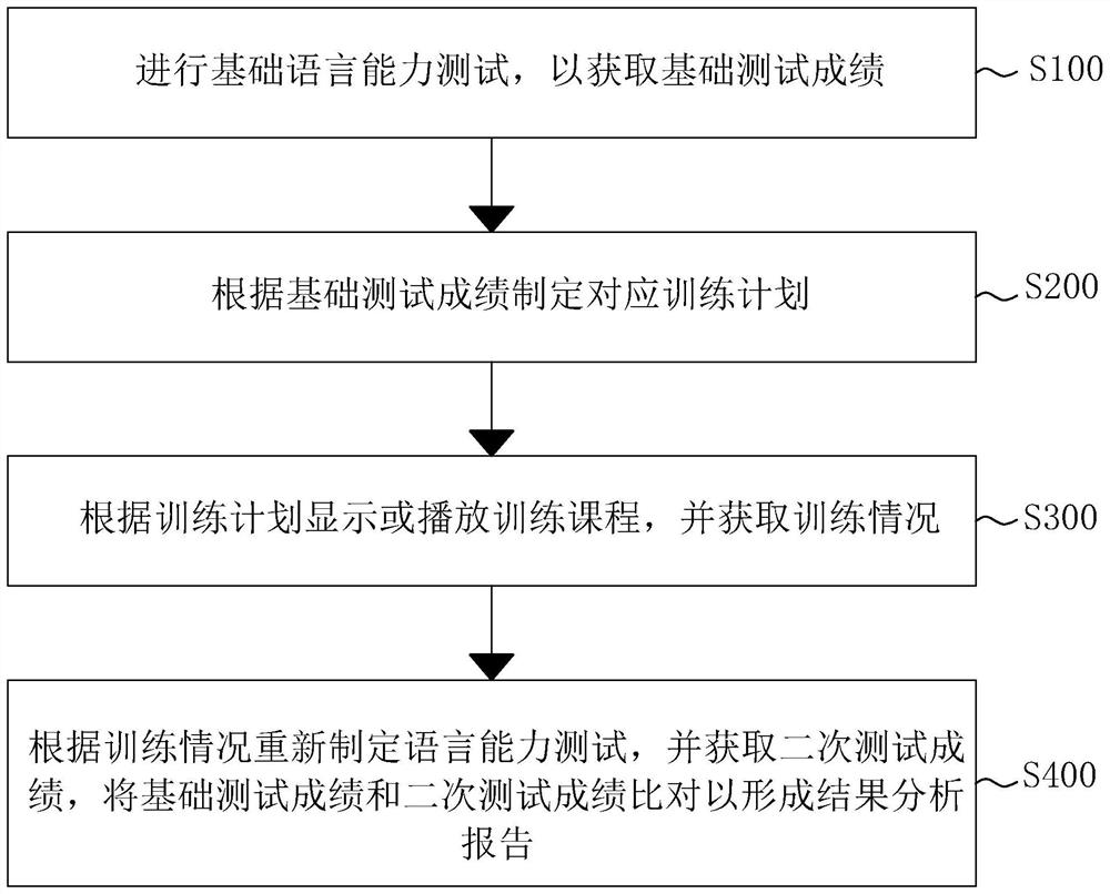 Morpheme-based language training method and control equipment