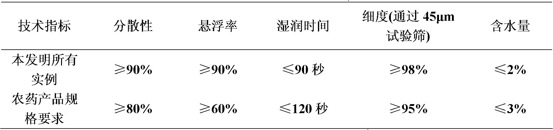 Pesticide composition containing rimsulfuron