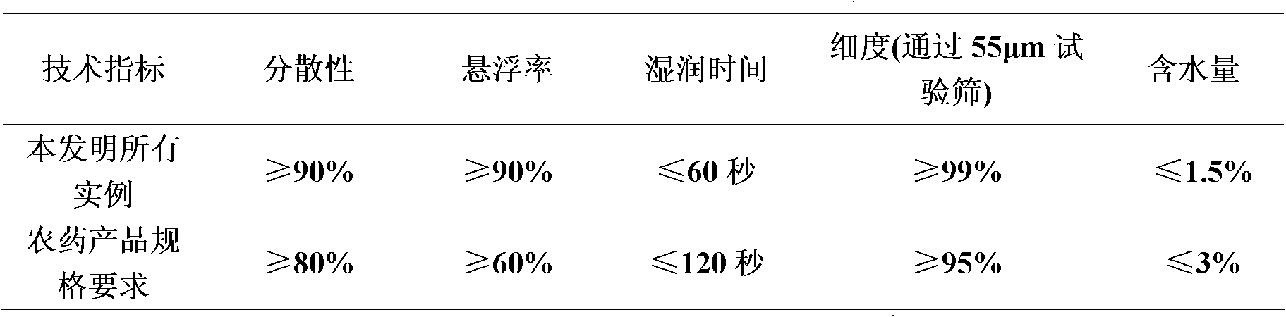 Pesticide composition containing rimsulfuron