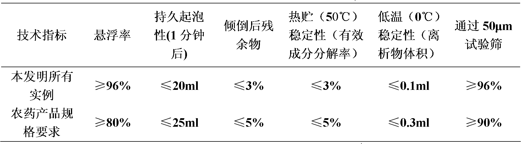 Pesticide composition containing rimsulfuron