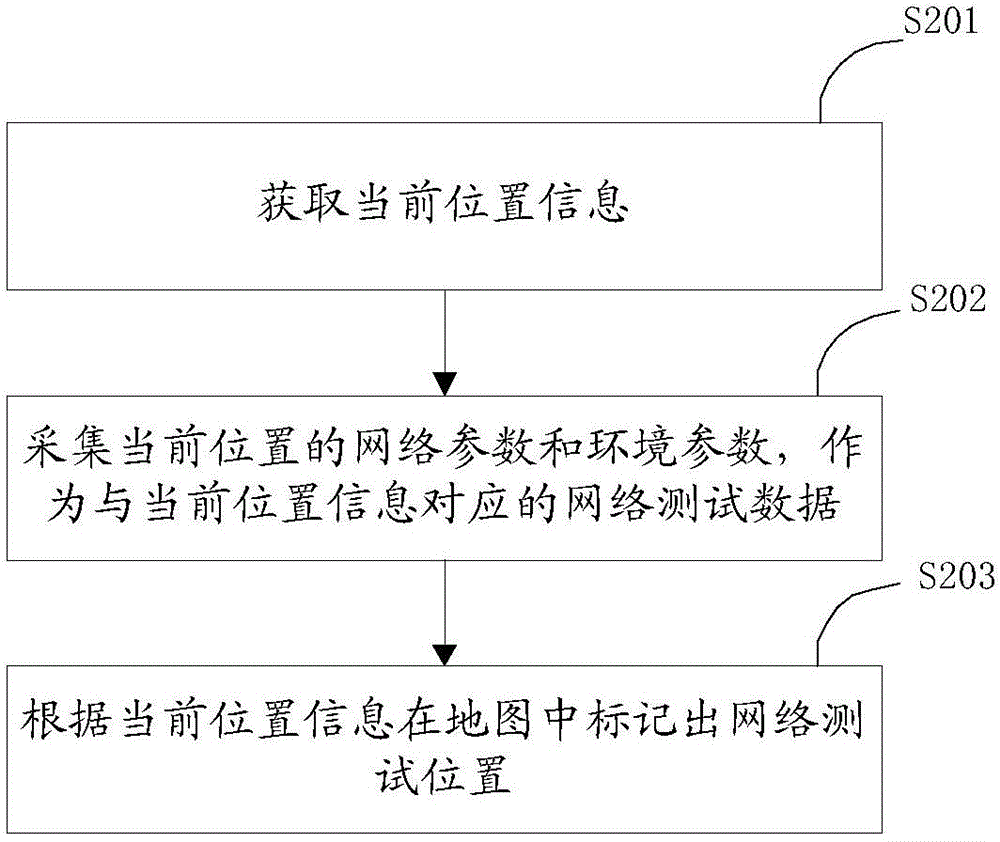 Method and device for acquiring network test data