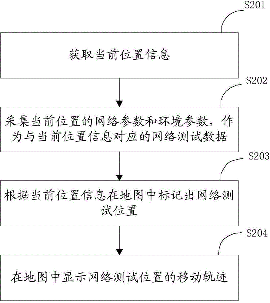 Method and device for acquiring network test data