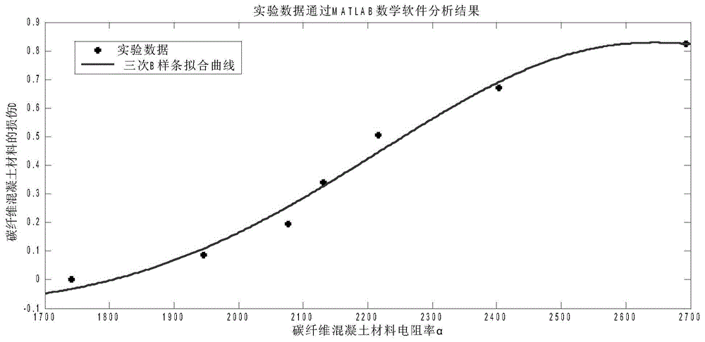 A method for measuring the relationship between damage and electrical resistivity of carbon fiber concrete