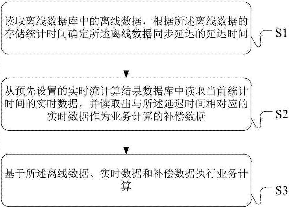 Processing method, device and system for ensuring consistency of calculated data