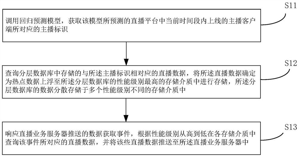 Live broadcast data scheduling and access method and device, equipment, medium and product