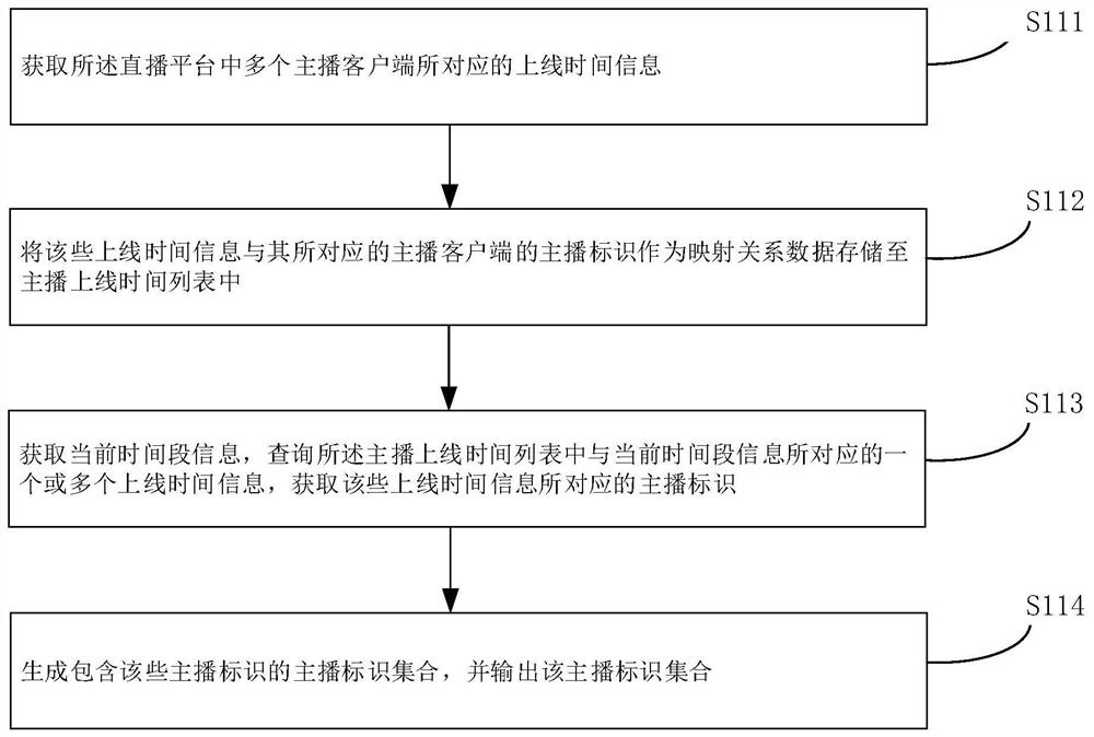 Live broadcast data scheduling and access method and device, equipment, medium and product