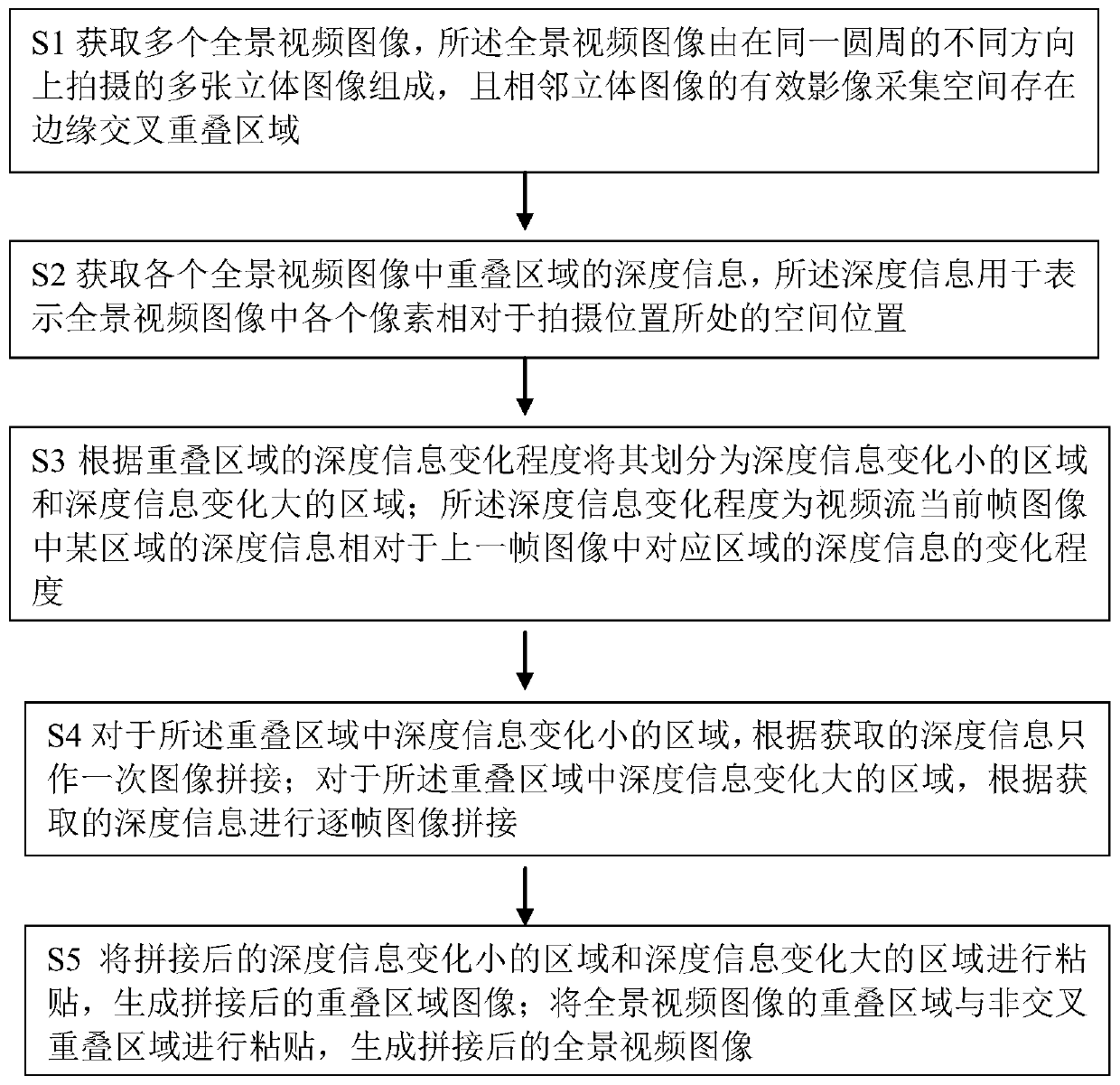 A method for stitching panoramic video images and a panoramic camera