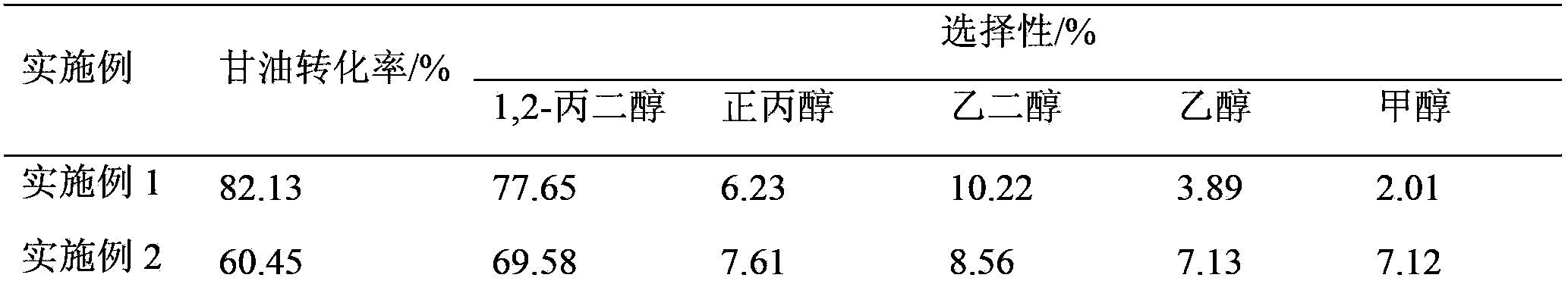 Catalyst for preparing 1,2-propylene glycol by glycerinum hydrogenation and preparation method thereof