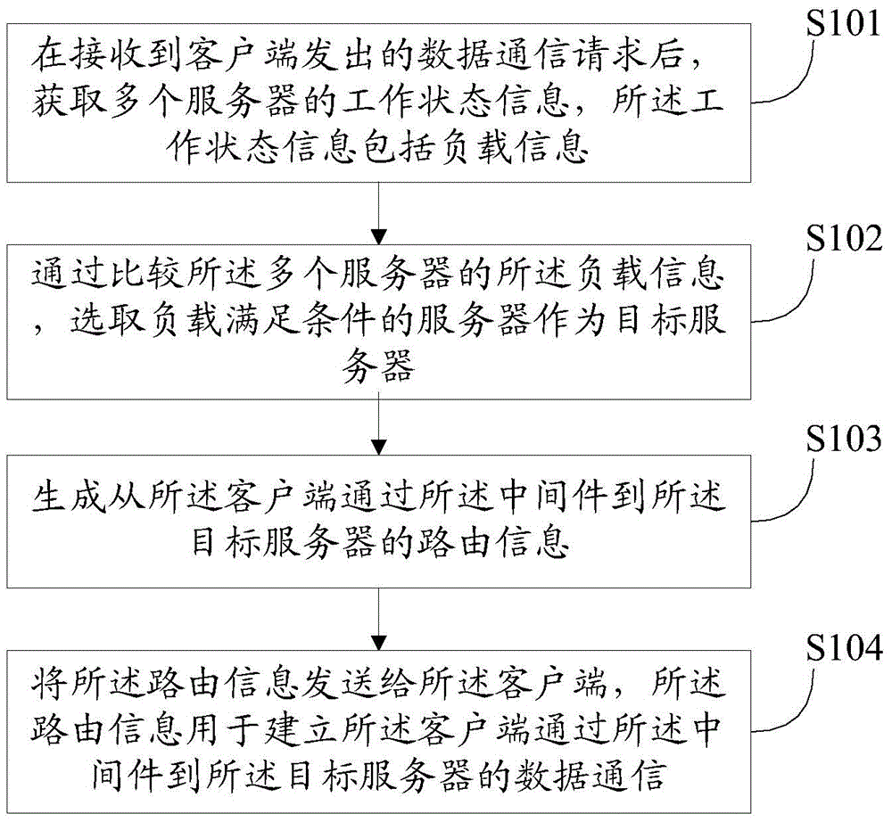 Routing method, load balancing device and data communication system