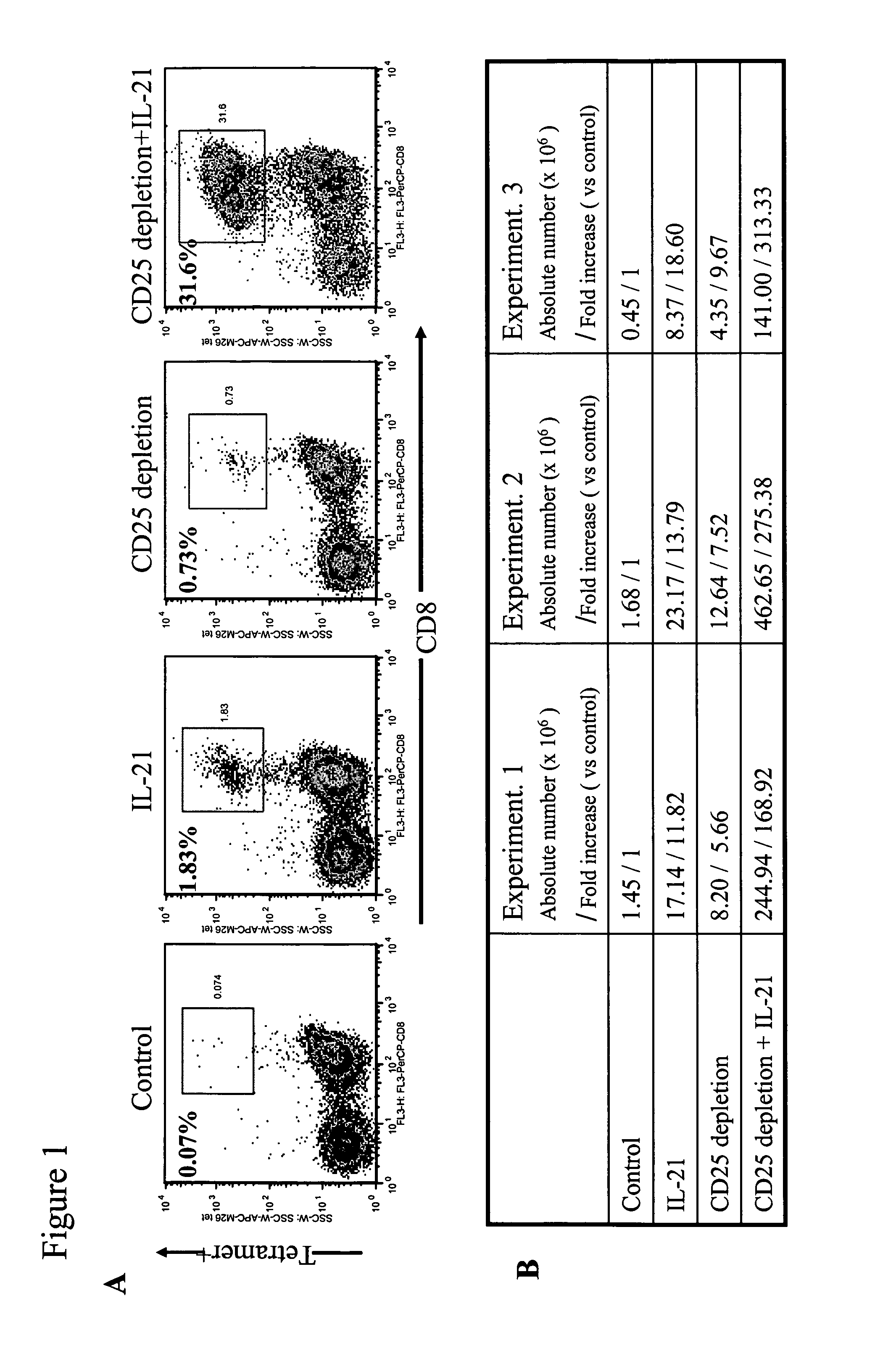 Enhanced generation of cytotoxic t-lymphocytes by il-21 mediated foxp3 suppression