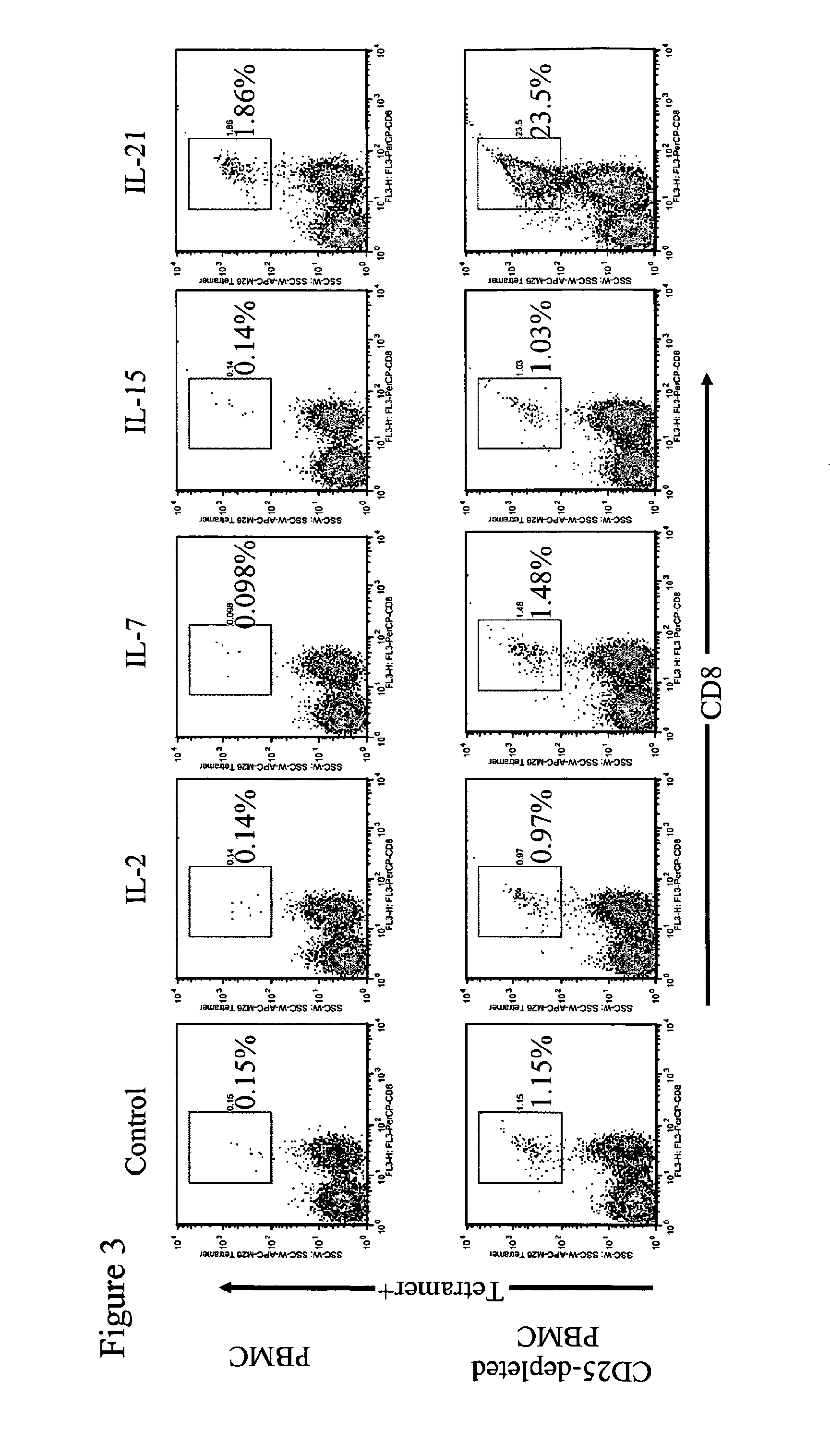 Enhanced generation of cytotoxic t-lymphocytes by il-21 mediated foxp3 suppression