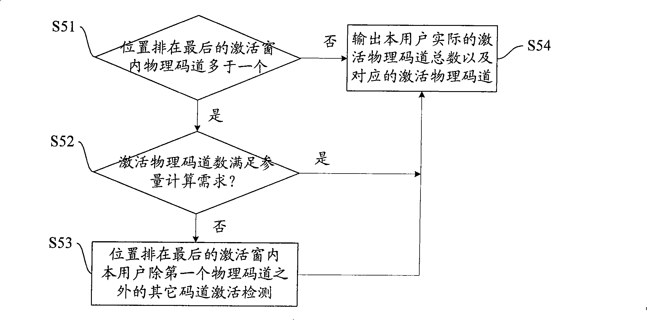 Physical code channel activating detection method and apparatus based on channel estimating postprocessing