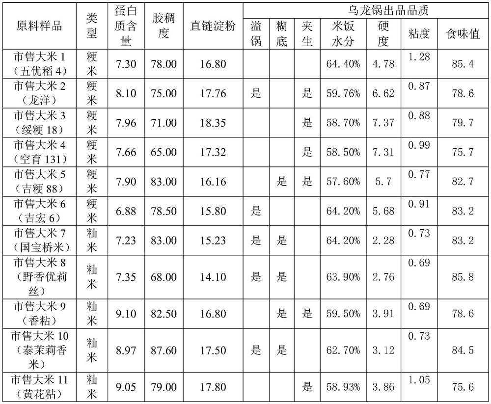 Special high-quality rice for Wulong pot and preparation method of special high-quality rice