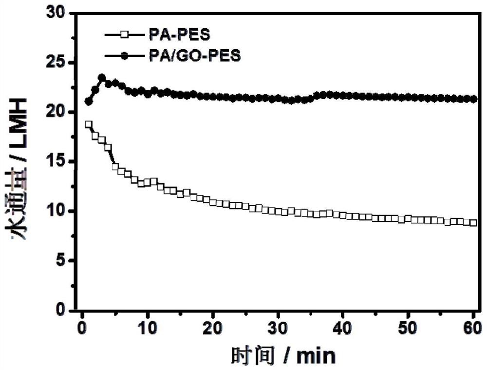 Forward osmosis composite membrane and preparation method and application thereof