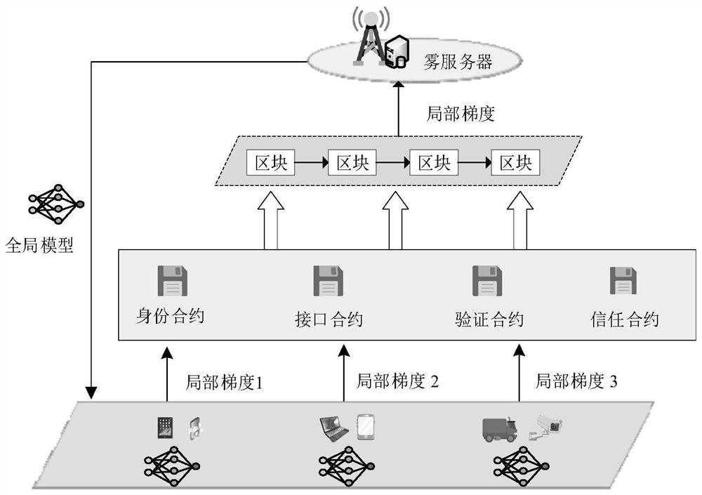 Block chain assisted federal learning active content caching method in fog computing