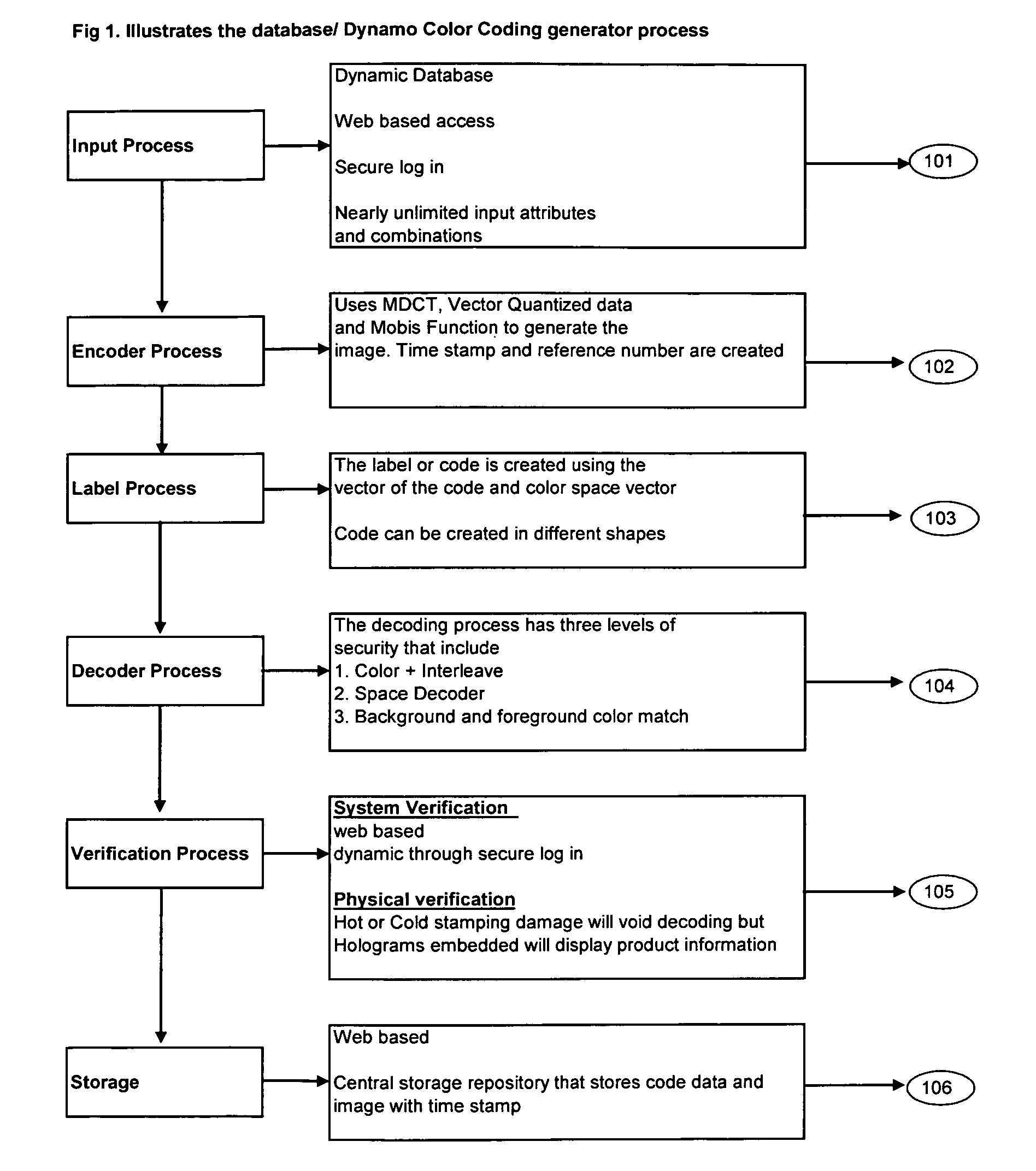 Dynamo color coding system to validate, authenticate goods and services