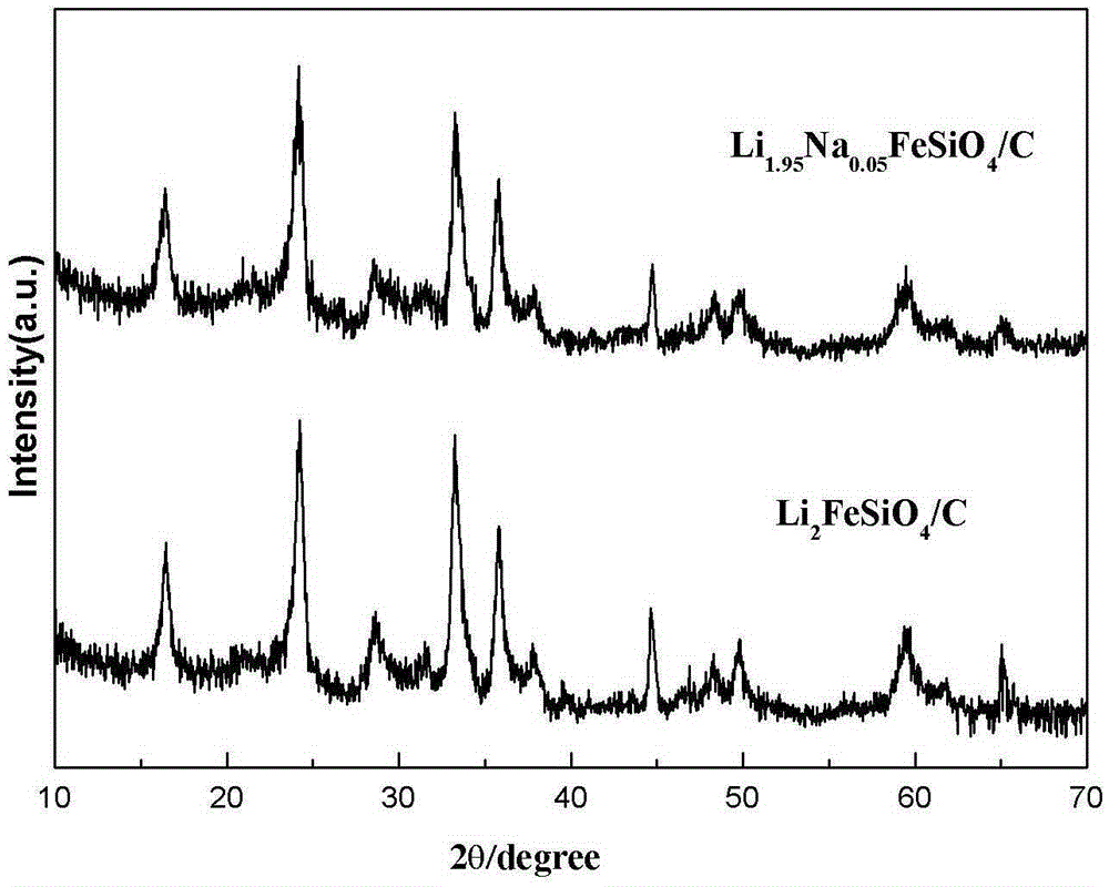 Method for preparing sodium-doped lithium ferrous silicate/carbon nano-micro structure composite cathode material