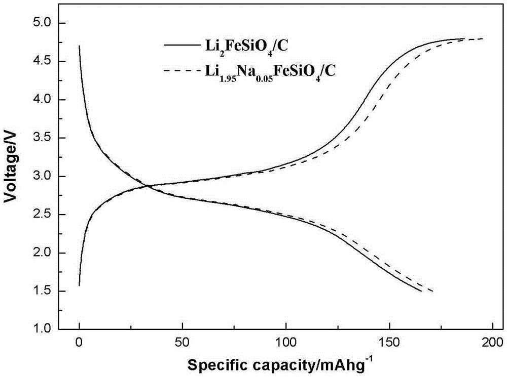 Method for preparing sodium-doped lithium ferrous silicate/carbon nano-micro structure composite cathode material