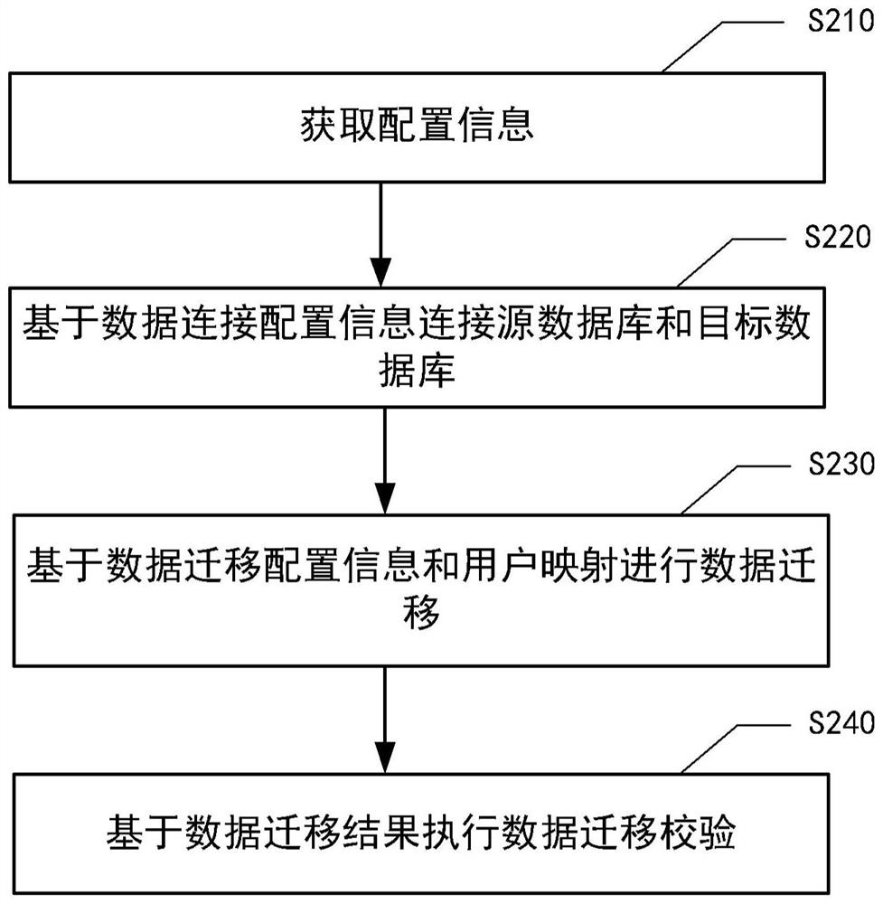 Data migration method and device, equipment, medium and program product