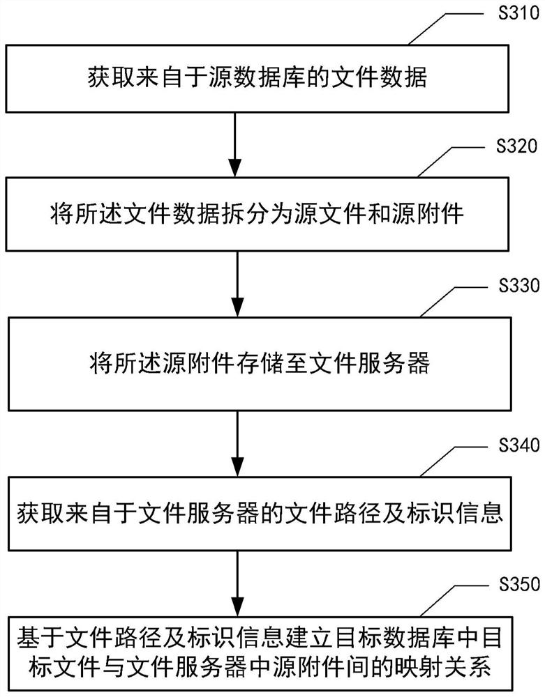 Data migration method and device, equipment, medium and program product