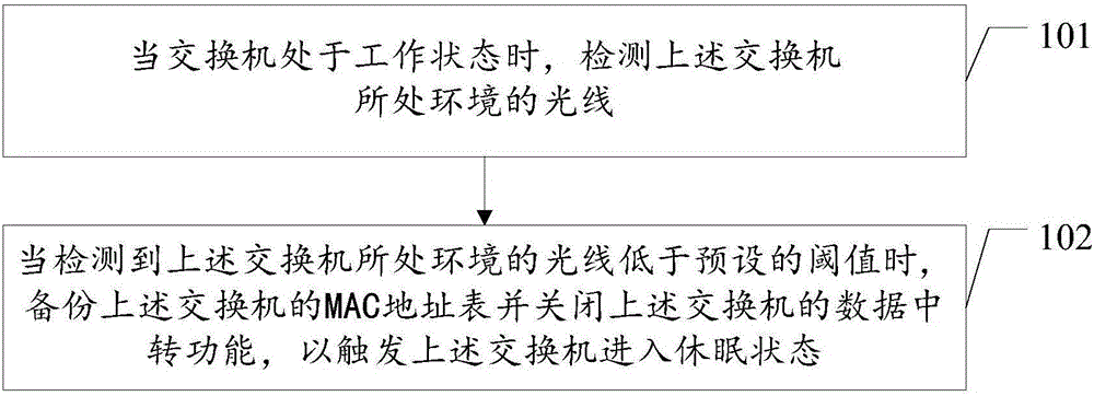 Operation state control method and device of switch