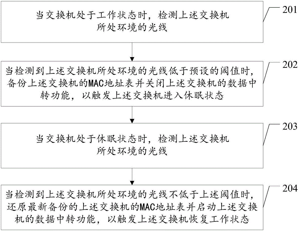 Operation state control method and device of switch