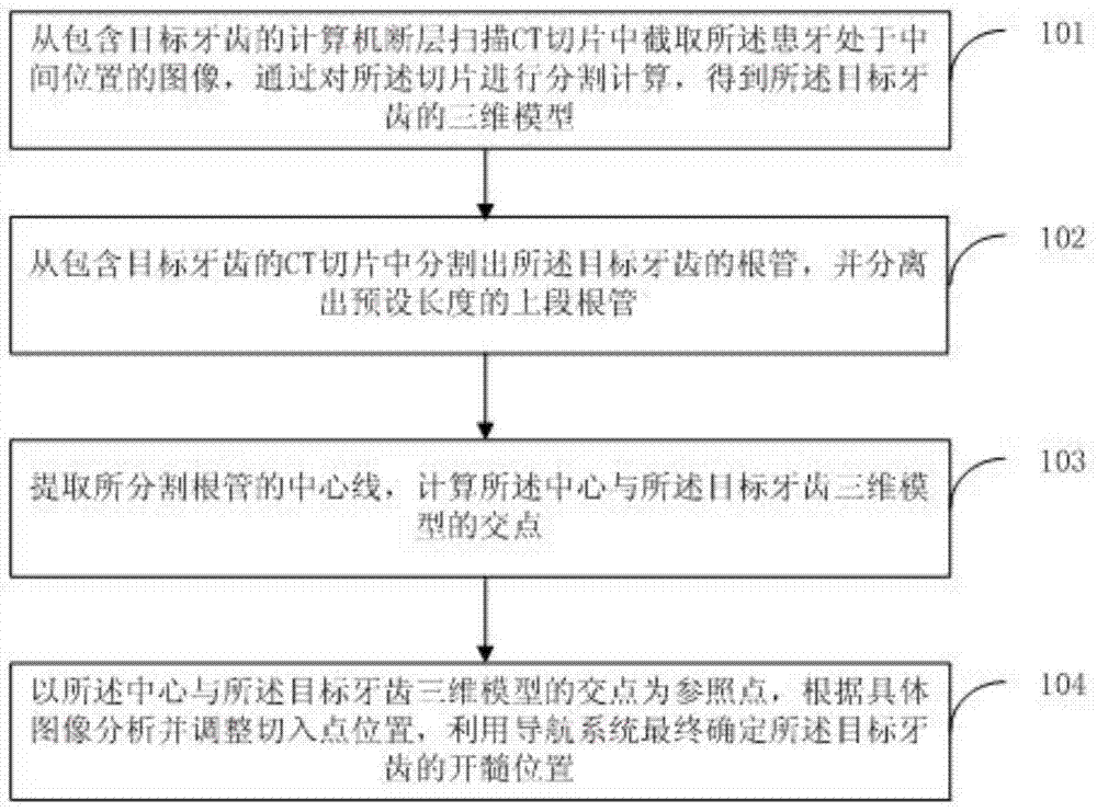 Dental pulp opening method and device for root canal therapy