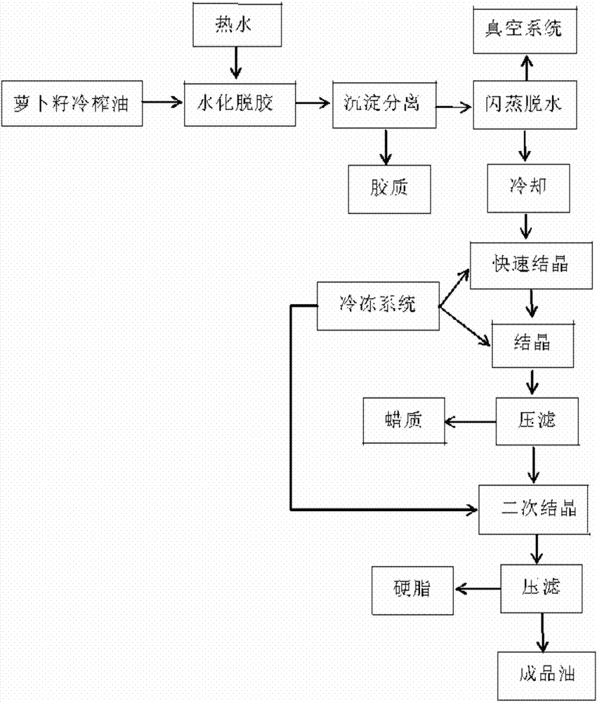 Method for refining cold pressed oil of radish seeds