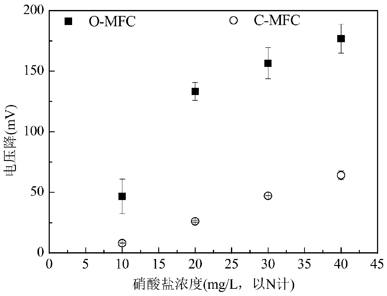 A method for early warning of nitrate in water body