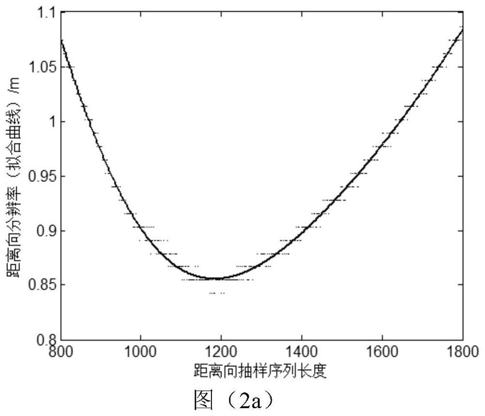 SAR imaging method based on sampling sequence length constraint condition