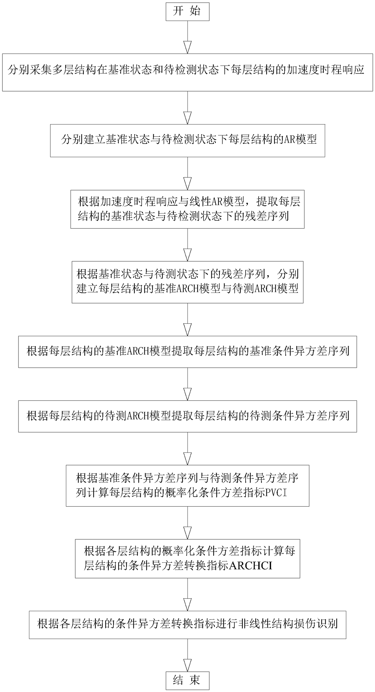 A nonlinear structural damage identification method based on ARCH model