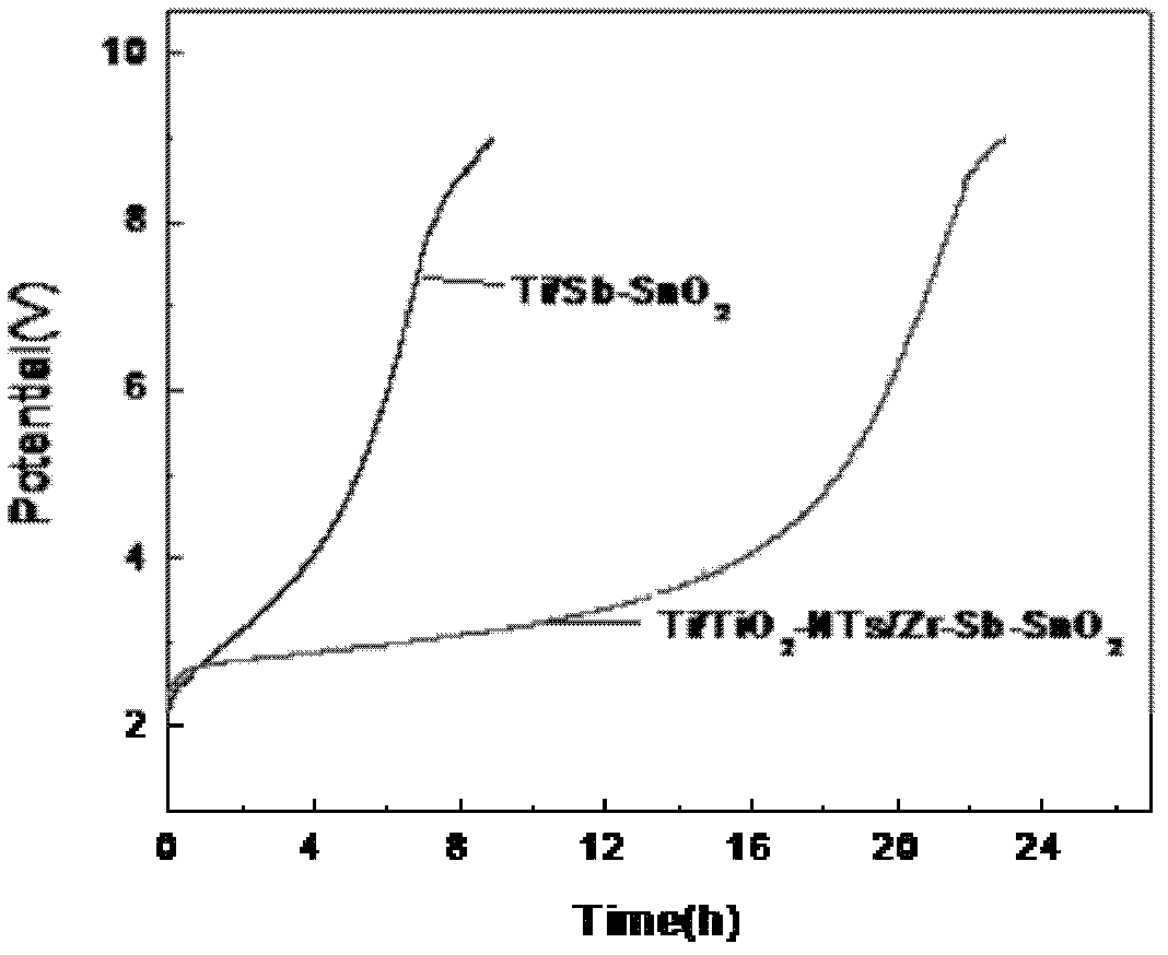 Method for synergistically degrading phenol wastewater through electrocatalytic oxidation and electric-Fenton technology