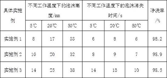 A kind of preparation method of polyether modified silicone type defoamer