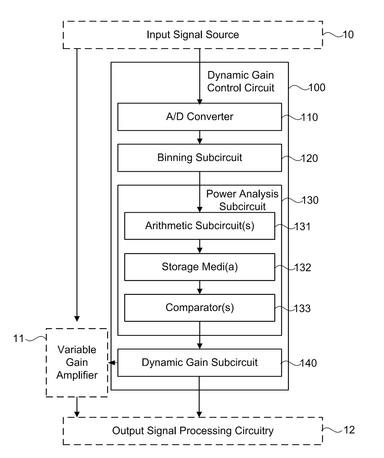 Circuits and methods for reducing interference that spectrally overlaps a desired signal based on dynamic gain control and/or equalization