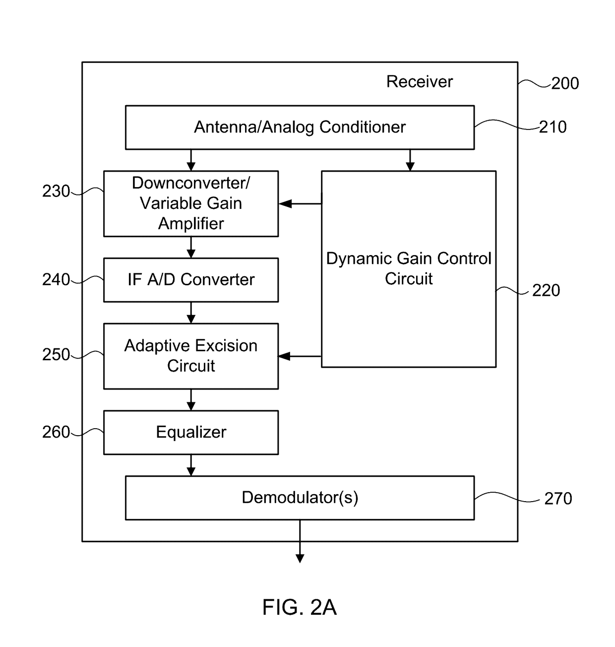 Circuits and methods for reducing interference that spectrally overlaps a desired signal based on dynamic gain control and/or equalization