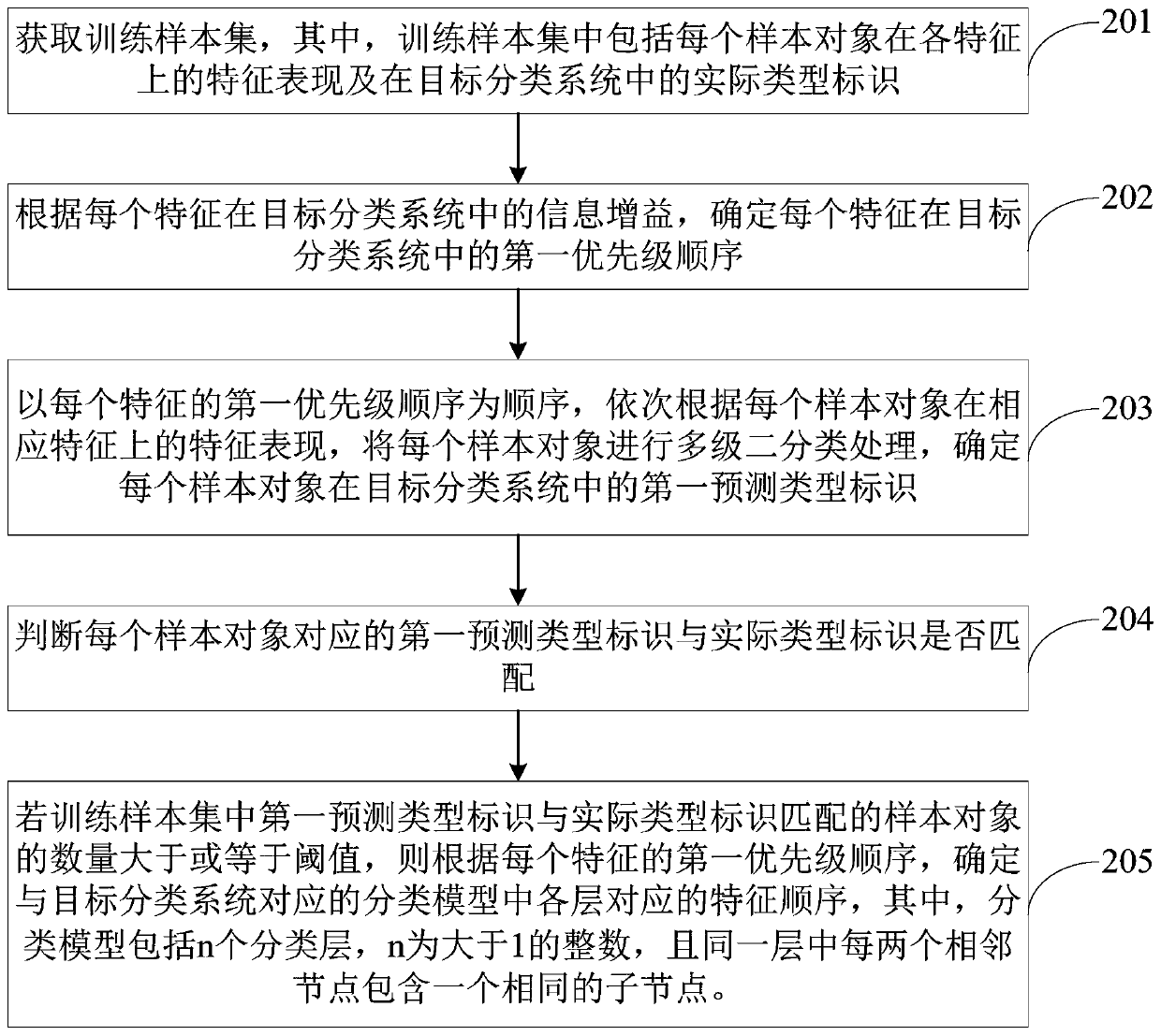 Classification model, method and device, electronic equipment and storage medium