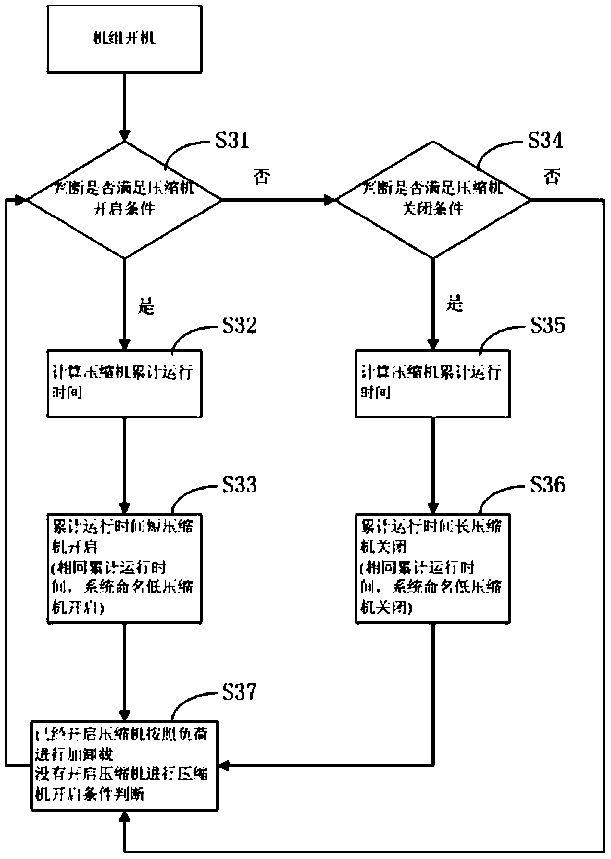 Control method of compressor unit