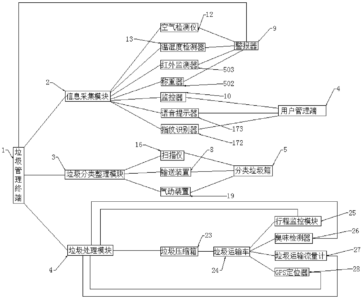 A garbage station intelligent management control system and its operation method