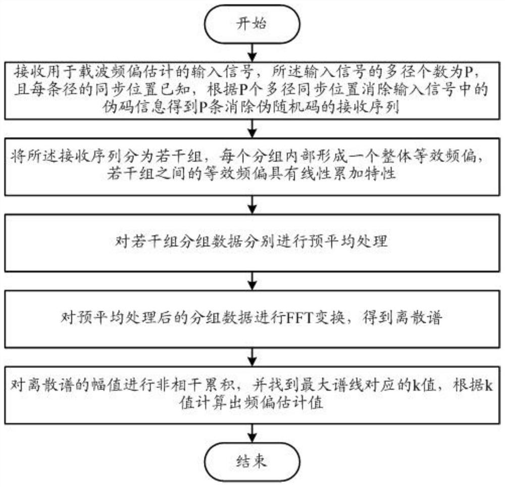 Precise frequency offset estimation method for burst spread spectrum weak signal